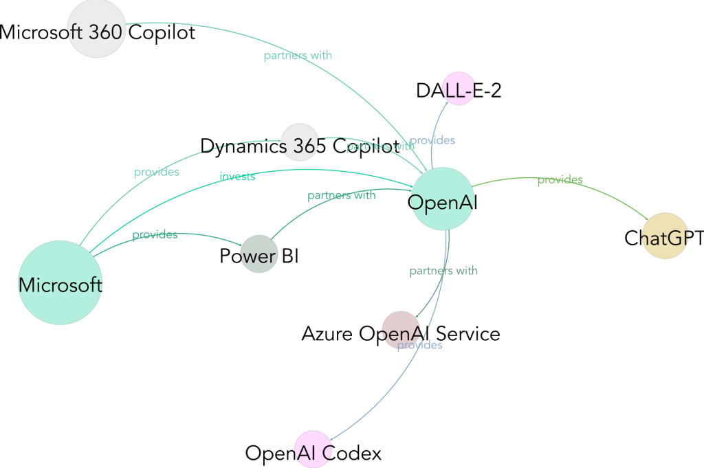 AI Cloud Ecosystem with OpenAI
